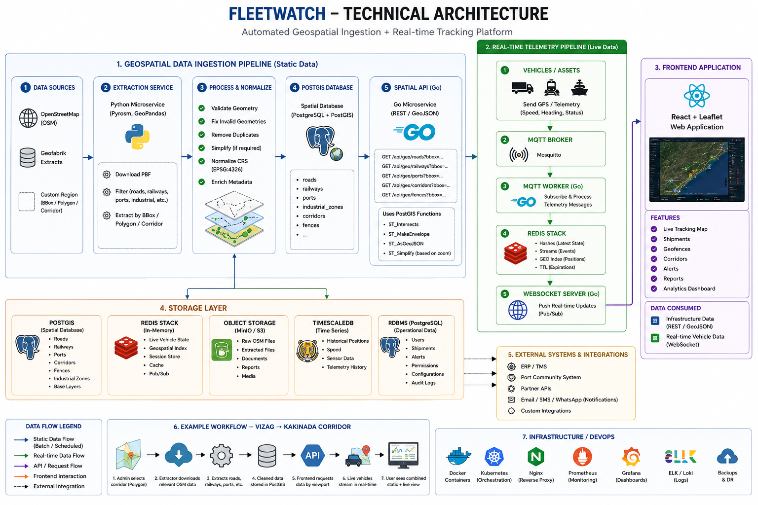 FleetWatch platform architecture diagram